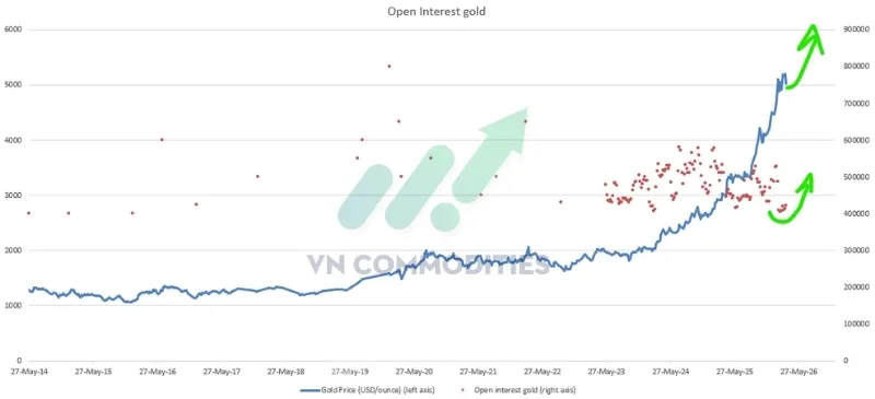 Lượng hợp đồng mở tăng c&ugrave;ng với gi&aacute; v&agrave;ng